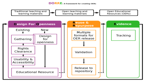 Designing for Openness, Reuse, Repurposing and Evaluation